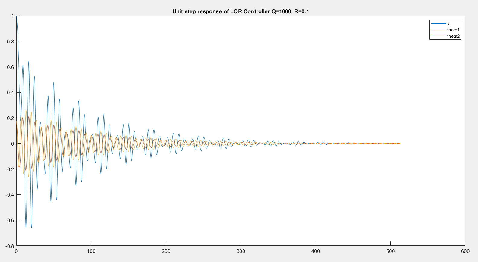 LQR and LQG controllers preview